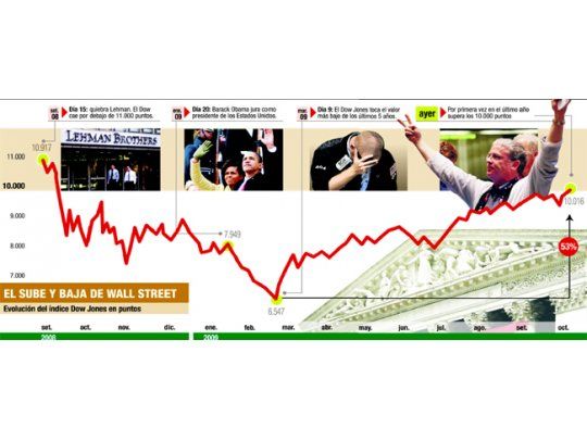 El Dow, otra vez en los 10.000 puntos