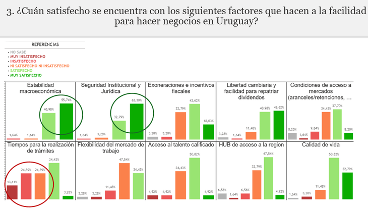La estabilidad macroeconómica y la seguridad institucional y jurídica fueron las aspectos más destacados del clima de negocios uruguayos. La estabilidad macroeconómica y la seguridad institucional y jurídica fueron las aspectos más destacados del clima de negocios uruguayos.