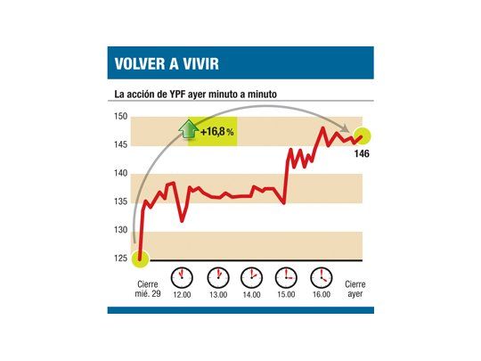 La acción se recuperó un 17%