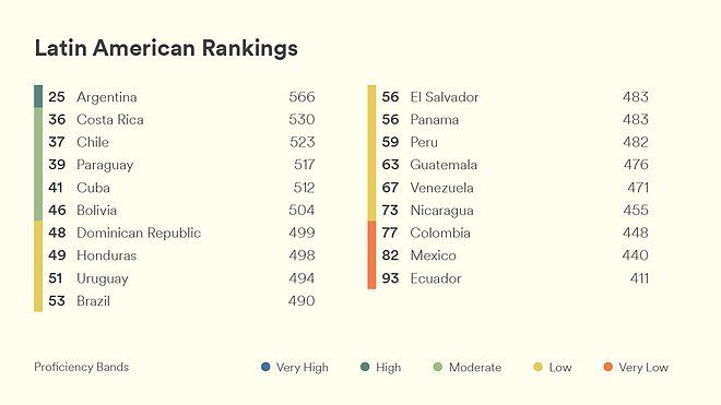 Ranking del manejo del inglés a nivel latinoamericano.