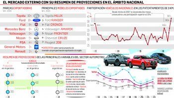 exportaciones, en alza (el 50% es de toyota)