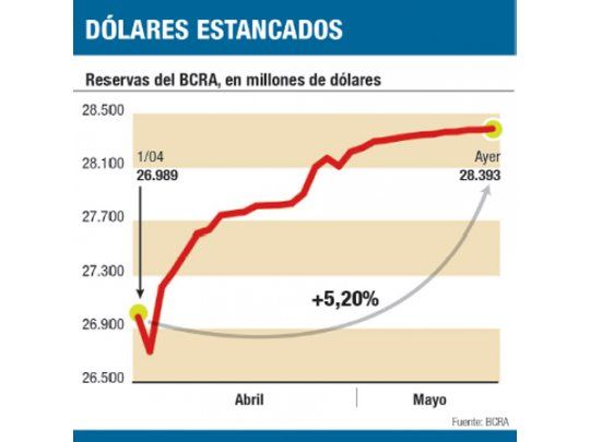 Reservas: el BCRA sólo sumó u$s 96 M desde que bajó la tasa