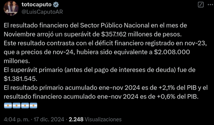 El Gobierno logró un superávit financiero de $357.162 millones en noviembre y el saldo primario acumulado llegó al 2,1% del PBI