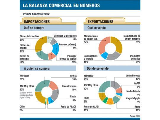 Efecto trabas: caen importaciones y sube superávit en febrero
