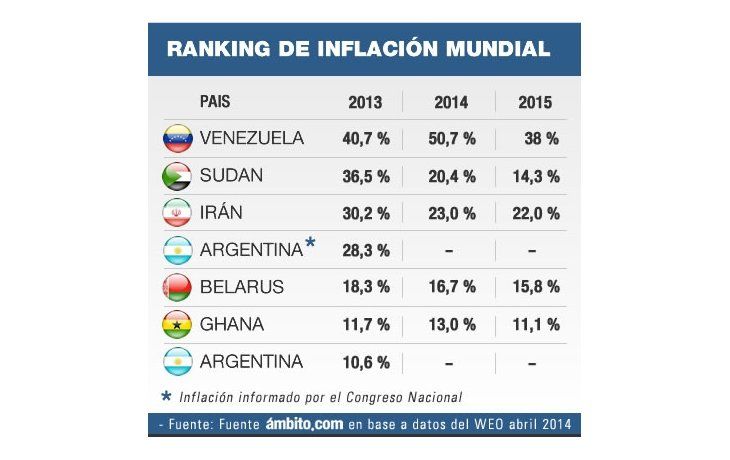 ámbito.com | Vuelve el ruido por el pago del cupón: para FMI, el PBI creció 4,3% en 2013