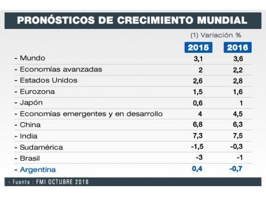 FMI: Argentina crecerá este año apenas un 0,4% y en 2016 seguirá estancada