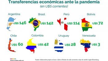 La Argentina es el país de mayor cobertura de hogares,alcanzando un total de 8,3 millones de familia, que representan el 62,4% deltotal. Mientras que Brasil, el segundo país en cuanto al monto otorgado endólares, cubre tan solo el 23,5% de los hogares registrados en el país vecino.