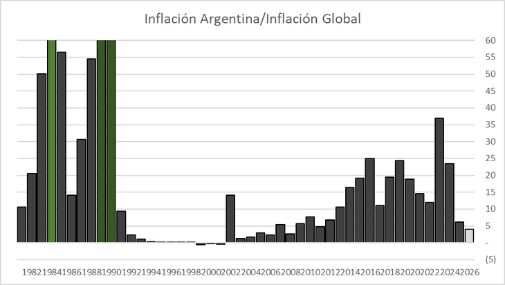 Aun cayendo al 10% como estima el presupuesto 2026, la inflación argentina estaría entre las 20 mayores del planeta, por lo que la Argentina no abandonaría su condición de “paria inflacionaria”, y su efecto sobre la población continuaría siendo sumamente negativo. Aun cayendo al 10% como estima el presupuesto 2026, la inflación argentina estaría entre las 20 mayores del planeta, por lo que la Argentina no abandonaría su condición de “paria inflacionaria”, y su efecto sobre la población continuaría siendo sumamente negativo.
