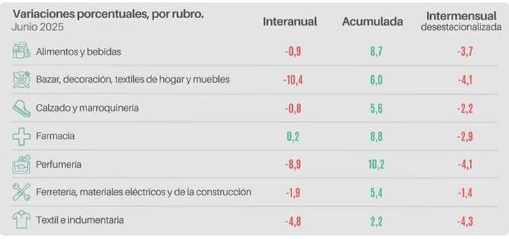 La cada en las ventas segn el rubro