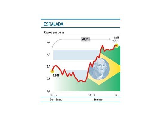 Brasil: subió dólar a 2,90 y complica más a Argentina