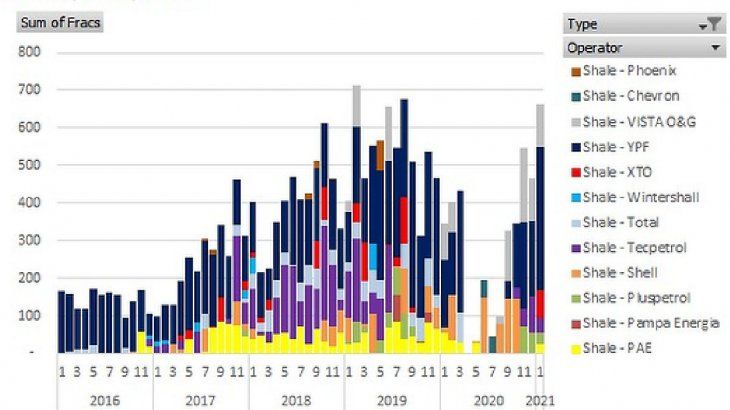 En enero pasado se realizaron 662 etapas de fractura en Vaca Muerta, apenas por debajo de las 676 de agosto de 2019.