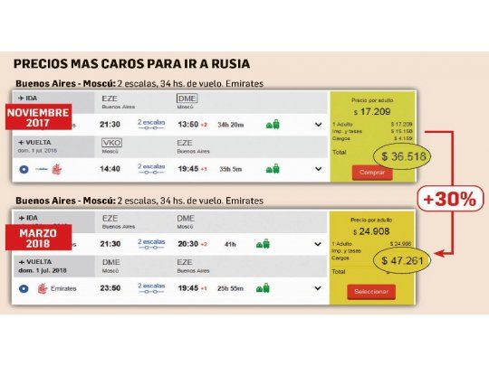 Pese a suba del dólar crece la demanda para viajar al Mundial