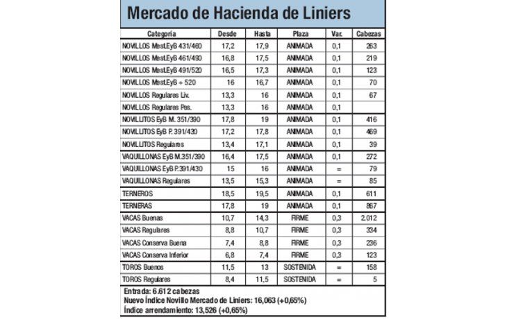 Alza del 2,377% para vacunos