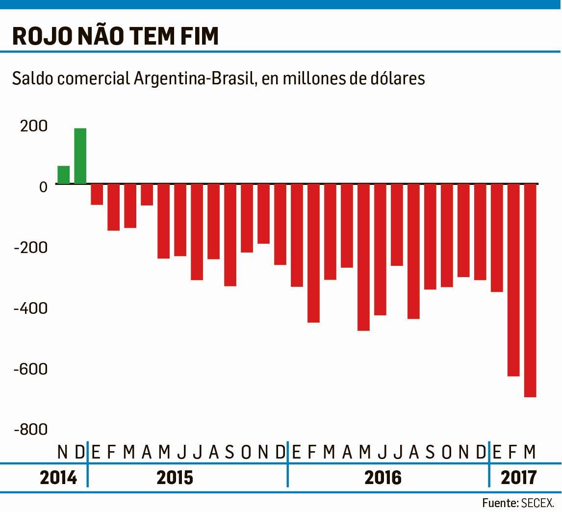 El déficit con Brasil creció en marzo 122%: u$s703 millones (foto 1)