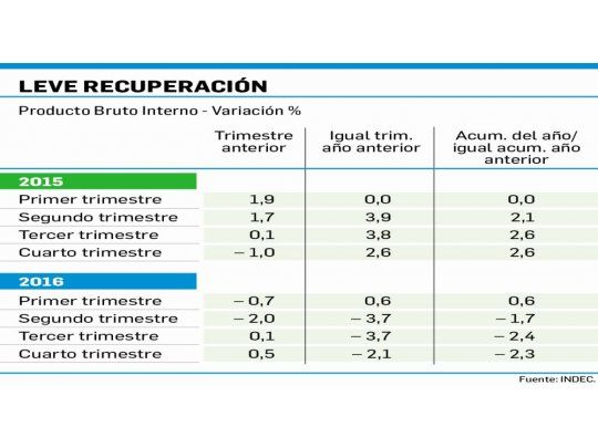 El PBI cayó 2,3% en 2016 (pero creció 0,5% en el 4° trimestre)