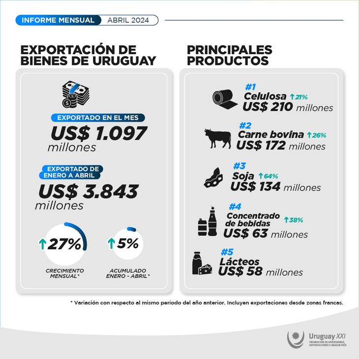 Las Exportaciones Marcaron Una Fuerte Suba Interanual Del 27%