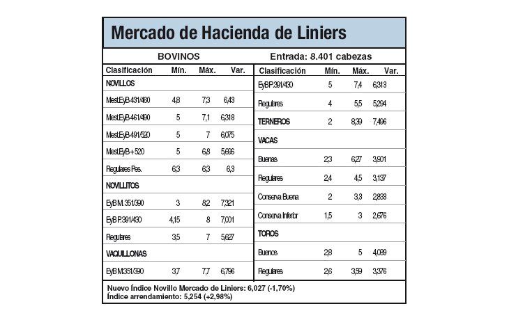Bajas del 1,6% en Liniers
