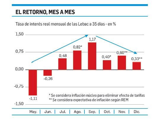 La Lebac ya no es lo que era: hoy casi iguala inflación