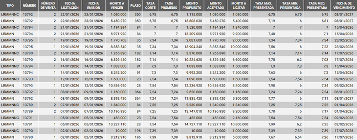 La tasa de corte de las Letras de Regulación Monetaria bajaron fuerte esta semana, según datos de la Bolsa Electrónica de Valores del Uruguay. La tasa de corte de las Letras de Regulación Monetaria bajaron fuerte esta semana, según datos de la Bolsa Electrónica de Valores del Uruguay.