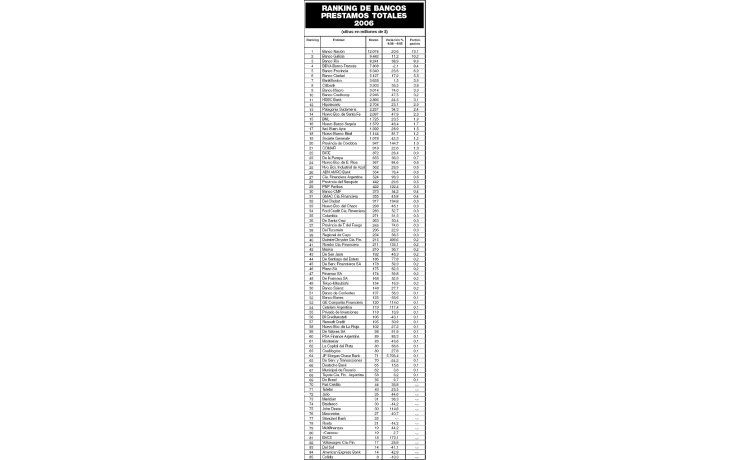 Ranking de bancos: préstamos totales
