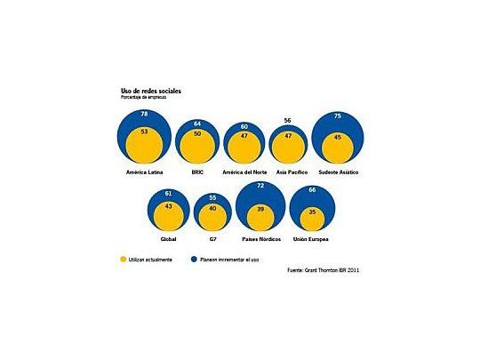 Crece el uso de redes sociales en las empresas