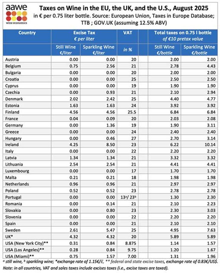 El relevamiento de la AAWE analiza la carga fiscal en los vinos tranquilos y los espumantes. El relevamiento de la AAWE analiza la carga fiscal en los vinos tranquilos y los espumantes.