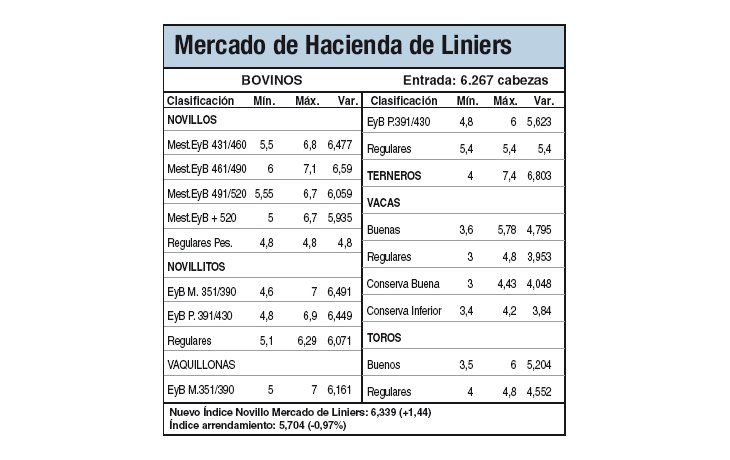 Subas del 1,4% en Liniers