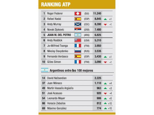 Ranking ATP