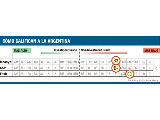 Calificadoras analizan ya una nueva baja para deuda argentina