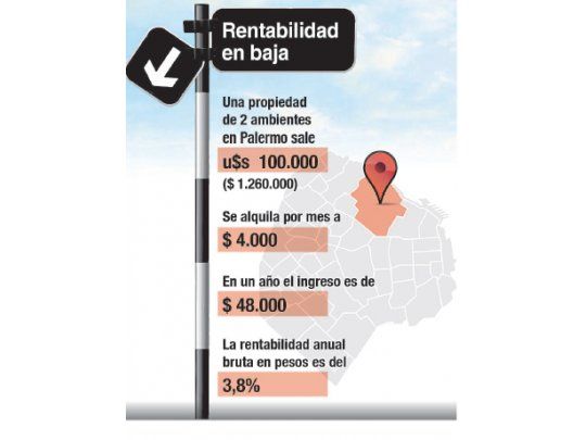 Alquileres, con el nivel más bajo de rentabilidad