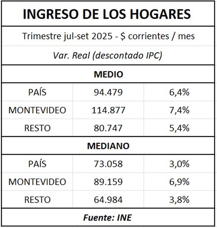 El ingreso de los hogares varía entre Montevideo y el resto del país. El ingreso de los hogares varía entre Montevideo y el resto del país.