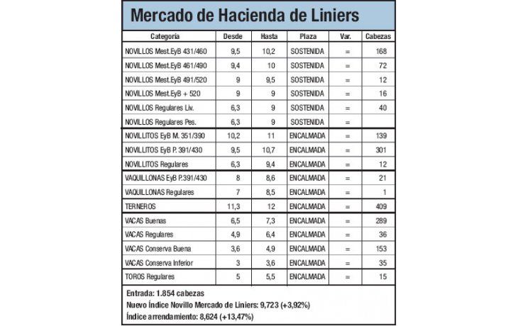 Importantes subas del 3,9% en Liniers