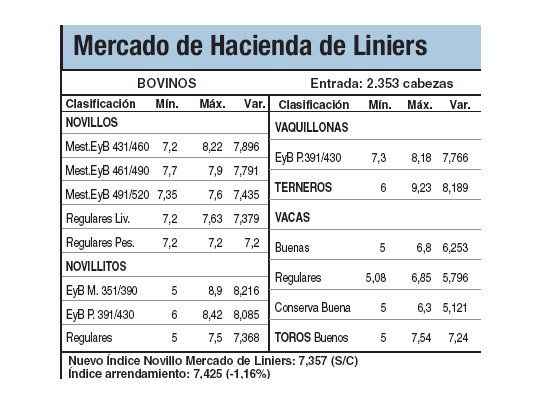 Hacienda cerró sin cambios