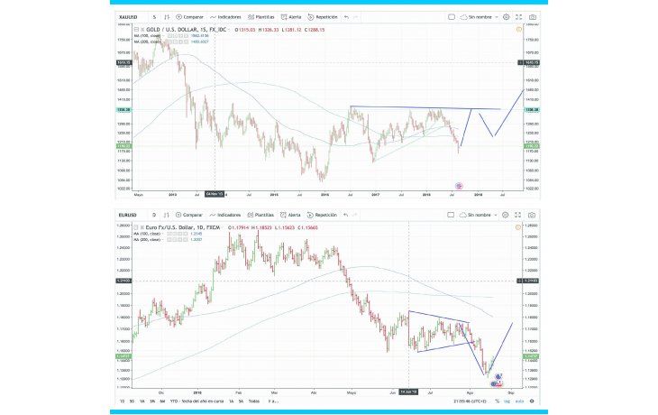 ámbito.com | El oro y el dólar estarían gestando un importante cambio