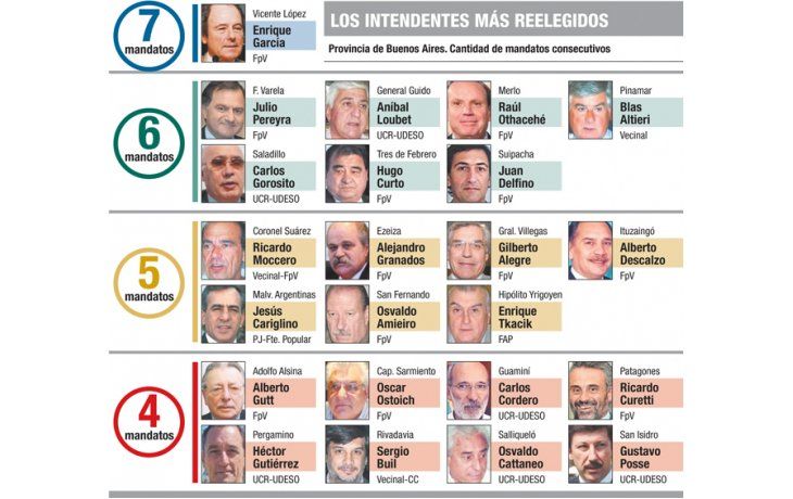 El 72% de intendentes va por reelección