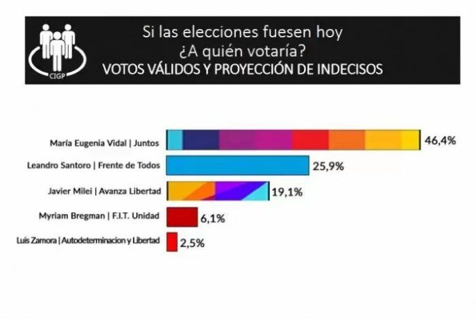 Encuesta en Ciudad de Buenos Aires.