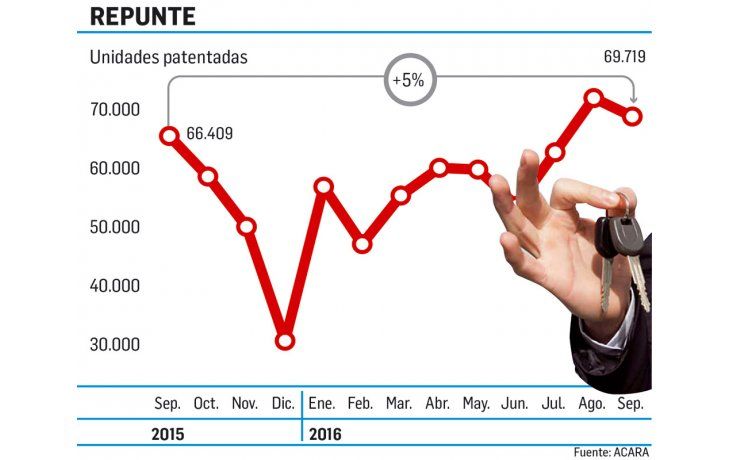 Autos: subieron 5% los patentamientos