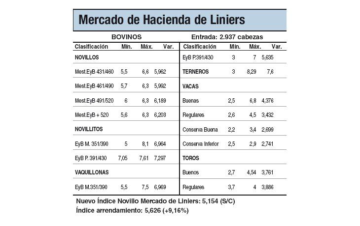 Medida de peso mínimo hizo subir los precios
