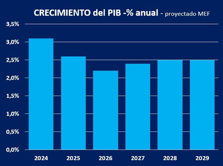 El MEF proyecta un crecimiento superior al promedio de la última década. El MEF proyecta un crecimiento superior al promedio de la última década.