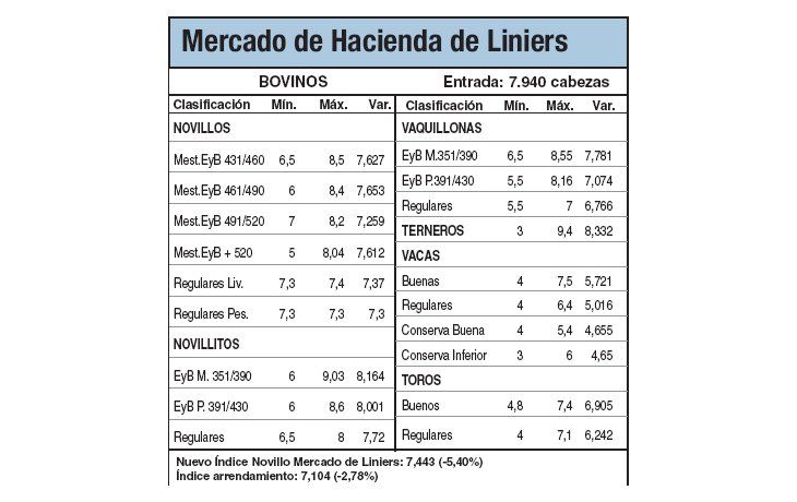 Bajas de hasta el 5,4% en Liniers
