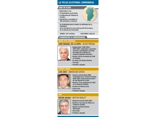 Córdoba vota gobernador el domingo y cierra secuencia de impacto nacional