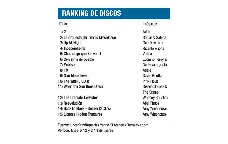 Ranking de discos