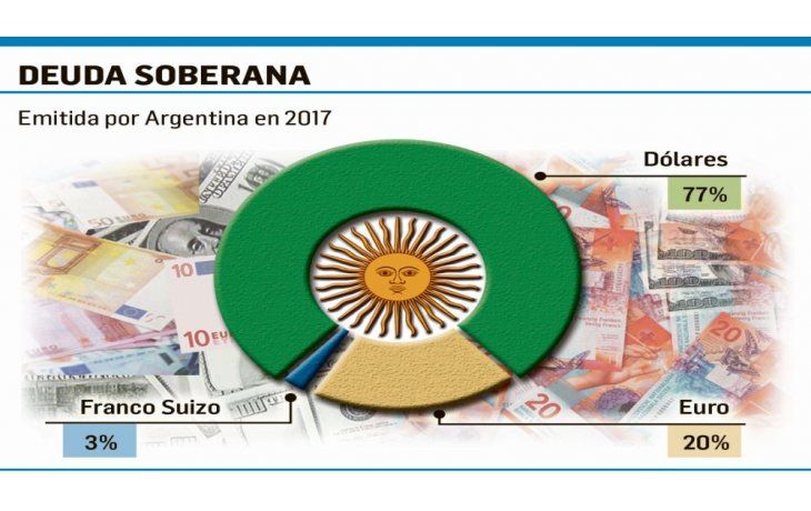 Argentina coloca  deuda en euros ( 2.500 M) y cierra el año