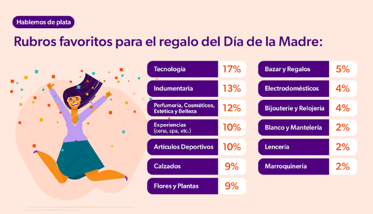 El rubro tecnología viene siendo el más destacado para los regalos del Día de la Madre El rubro tecnología viene siendo el más destacado para los regalos del Día de la Madre
