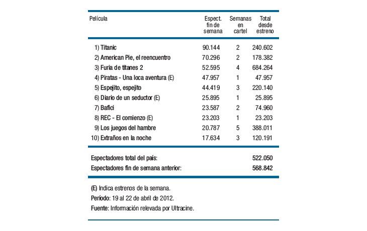 “Titanic” siguió liderando