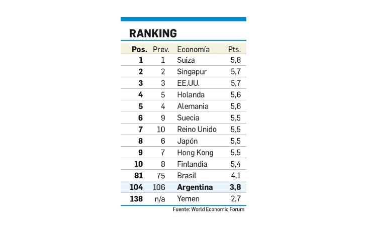Lento avance en competitividad