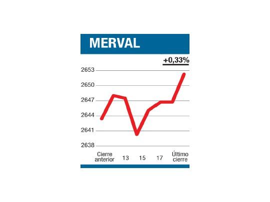 Todo cerró en medianía