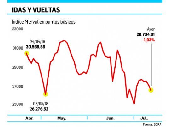 Crisis cambiaria golpea al Merval, que perdió un 1,9%
