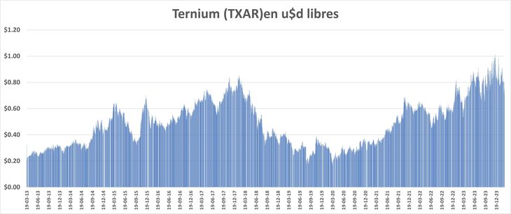 Ternium Argentina, a pesar de un mal año, cerca de sus máximos.