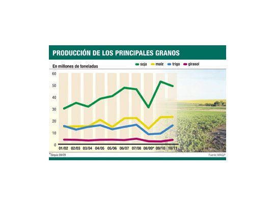 Peor pronóstico para la cosecha empaña clima de buenos precios